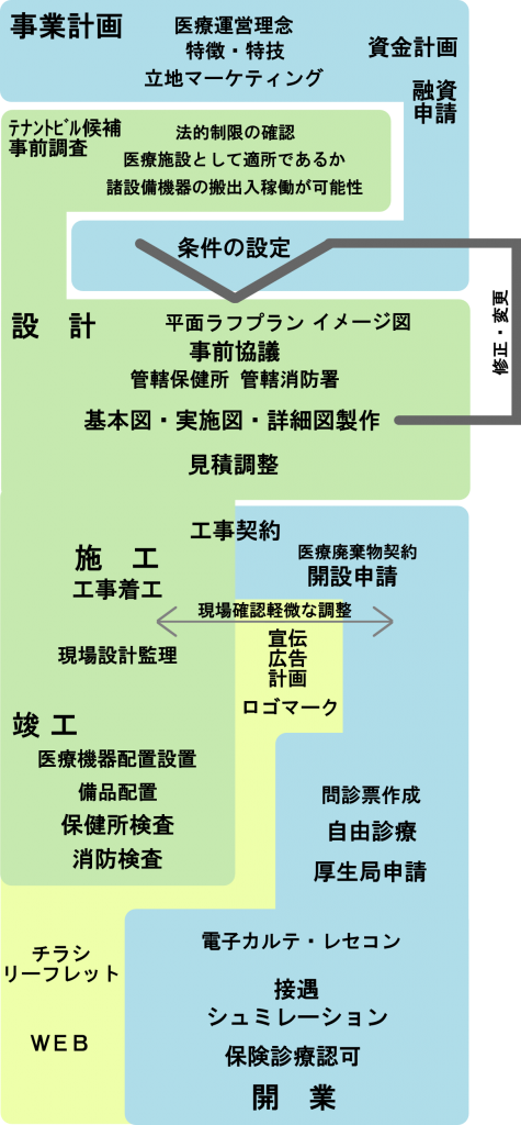 仕事の流れ
グリーンが主に設計者
ブルーは施主
イエローは広告